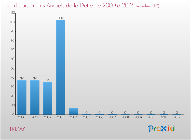 Evolution de l'annuité de la dette pour la commune de TRIZAY de 2000 à 2012 Annuités de la dette pour TRIZAY de 2000 à 2012