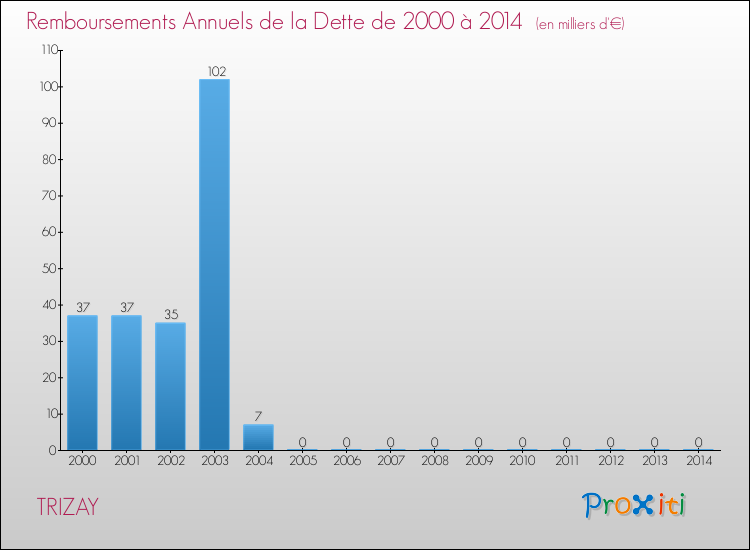 Evolution de l'annuité de la dette pour la commune de TRIZAY de 2000 à 2014 Annuités de la dette pour TRIZAY de 2000 à 2014