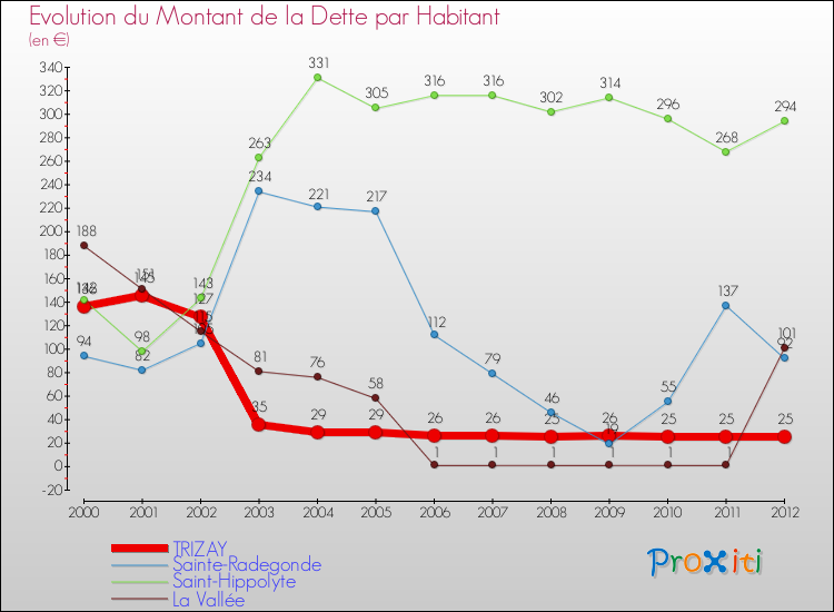 Evolution de la dette par habitant pour la commune de TRIZAY et les communes proches de 2000 à 2012 Comparaison de la dette par habitant pour TRIZAY et les communes voisines de 2000 à 2012