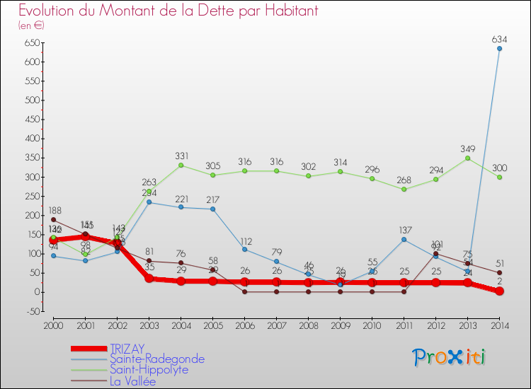 Evolution de la dette par habitant pour la commune de TRIZAY et les communes proches de 2000 à 2014 Comparaison de la dette par habitant pour TRIZAY et les communes voisines de 2000 à 2014