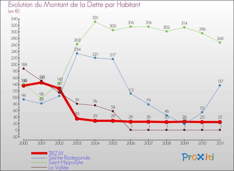 Evolution de la dette par habitant pour la commune de TRIZAY et les communes proches Comparaison de la dette par habitant pour TRIZAY et les communes voisines