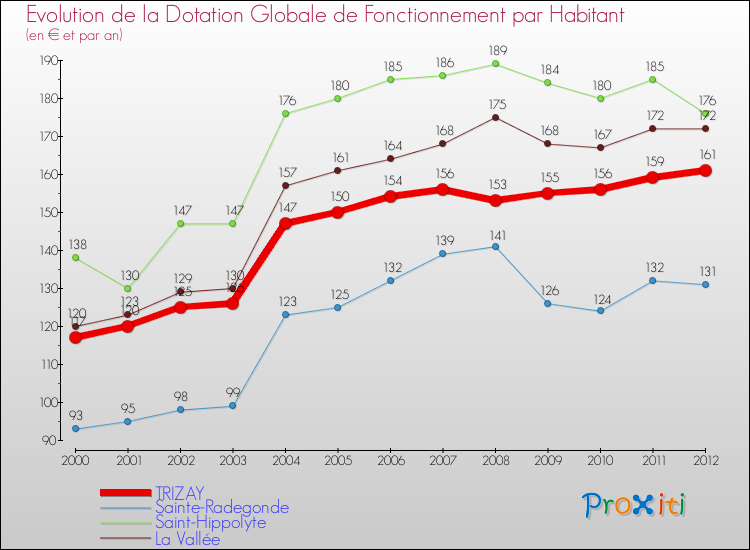 Evolution et montant de la dotation globale de fonctionnement par Habitant pour TRIZAY et les communes proches Comparaison des dotations globales de fonctionnement par habitant pour TRIZAY et les communes voisines