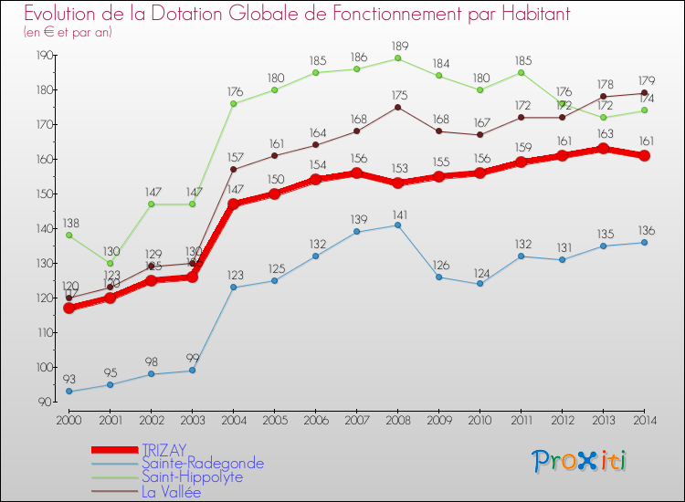 Evolution et montant de la dotation globale de fonctionnement par Habitant pour TRIZAY et les communes proches de 2000 à 2014. Comparaison des dotations globales de fonctionnement par habitant pour TRIZAY et les communes voisines de 2000 à 2014.