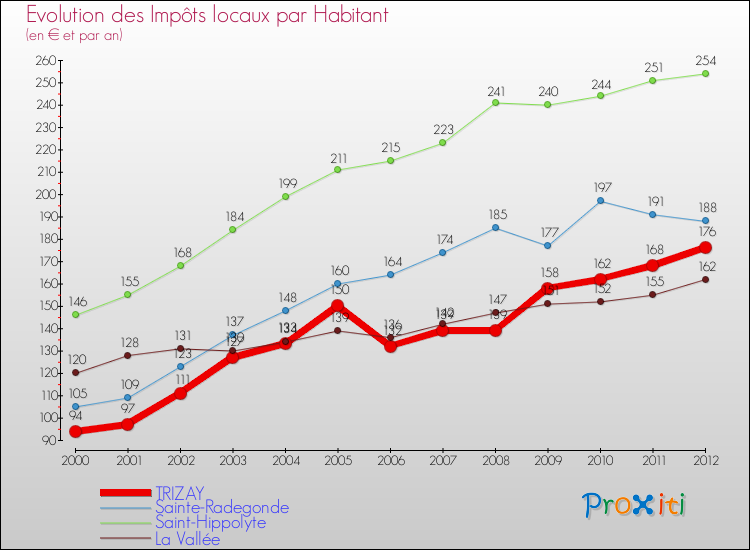Evolution et montant des impôts locaux par Habitant pour TRIZAY et les communes proches Comparaison des impôts locaux par habitant pour TRIZAY et les communes voisines