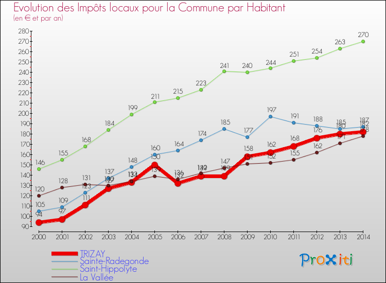 Evolution et montant des impôts locaux par Habitant pour TRIZAY et les communes proches de 2000 à 2014 Comparaison des impôts locaux par habitant pour TRIZAY et les communes voisines de 2000 à 2014