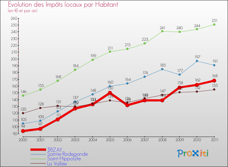 Evolution et montant des impôts locaux par Habitant pour TRIZAY et les communes proches Comparaison des impôts locaux par habitant pour TRIZAY et les communes voisines