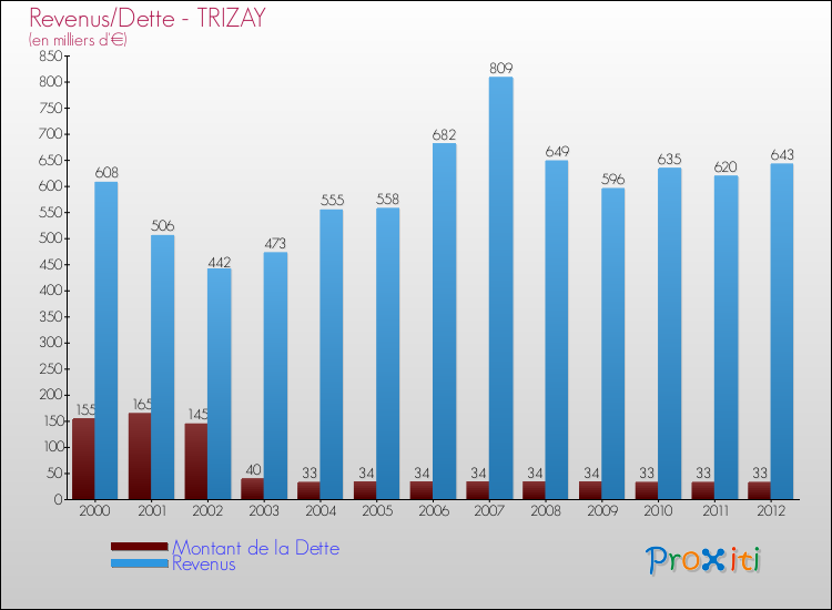 Evolution comparée de la dette et des revenus pour la commune de TRIZAY de 2000 à 2012 Comparaison de la dette et des revenus pour TRIZAY de 2000 à 2012