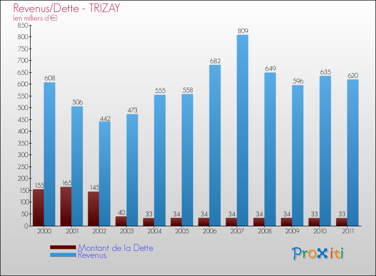 Evolution comparée de la dette et des revenus pour la commune de TRIZAY de 2000 à 2011 Comparaison de la dette et des revenus pour TRIZAY de 2000 à 2011