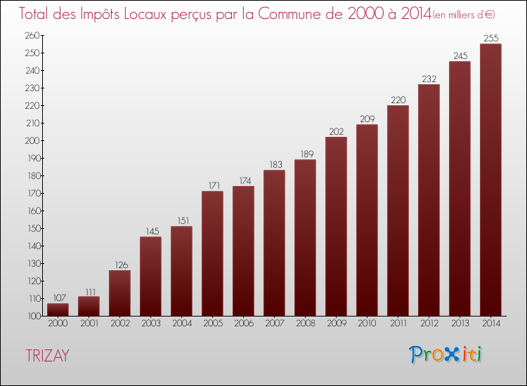 Evolution des Impôts Locaux pour la commune de TRIZAY de 2000 à 2014 Evolution des Impôts Locaux pour TRIZAY de 2000 à 2014