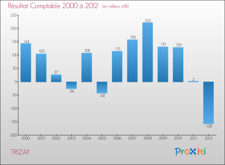 Evolution du résultat comptable pour la commune de TRIZAY de 2000 à 2012 Evolution du résultat comptable pour TRIZAY de 2000 à 2012