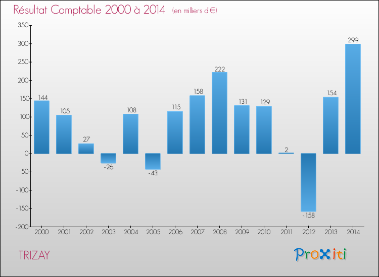Evolution du résultat comptable pour la commune de TRIZAY de 2000 à 2014 Evolution du résultat comptable pour TRIZAY de 2000 à 2014