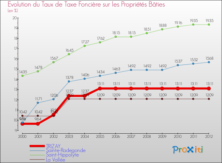 Evolution du taux de la taxe foncière sur le bati pour TRIZAY et les communes proches de 2000 à 2012 Comparaison des taux de taxe foncière sur le bati pour TRIZAY et les communes voisines de 2000 à 2012