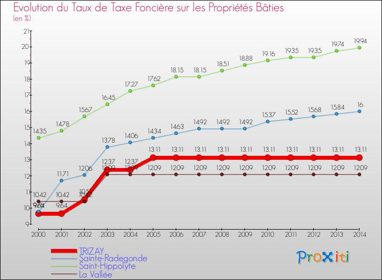Evolution du taux de la taxe foncière sur le bati pour TRIZAY et les communes proches de 2000 à 2014 Comparaison des taux de taxe foncière sur le bati pour TRIZAY et les communes voisines de 2000 à 2014