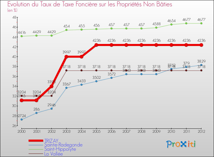 Evolution du taux de la taxe foncière sur les immeubles et terrains non batis pour TRIZAY et les communes proches de 2000 à 2012 Comparaison des taux de la taxe foncière sur les immeubles et terrains non batis pour TRIZAY et les communes voisines de 2000 à 2012