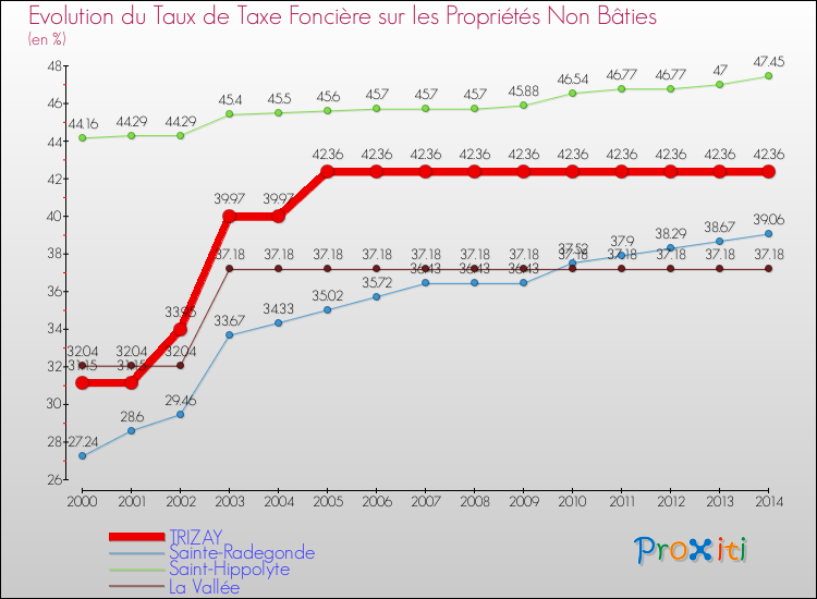 Evolution du taux de la taxe foncière sur les immeubles et terrains non batis pour TRIZAY et les communes proches de 2000 à 2014 Comparaison des taux de la taxe foncière sur les immeubles et terrains non batis pour TRIZAY et les communes voisines de 2000 à 2014