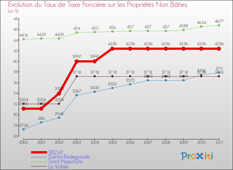 Evolution du taux de la taxe foncière sur les immeubles et terrains non batis pour TRIZAY et les communes proches Comparaison des taux de la taxe foncière sur les immeubles et terrains non batis pour TRIZAY et les communes voisines