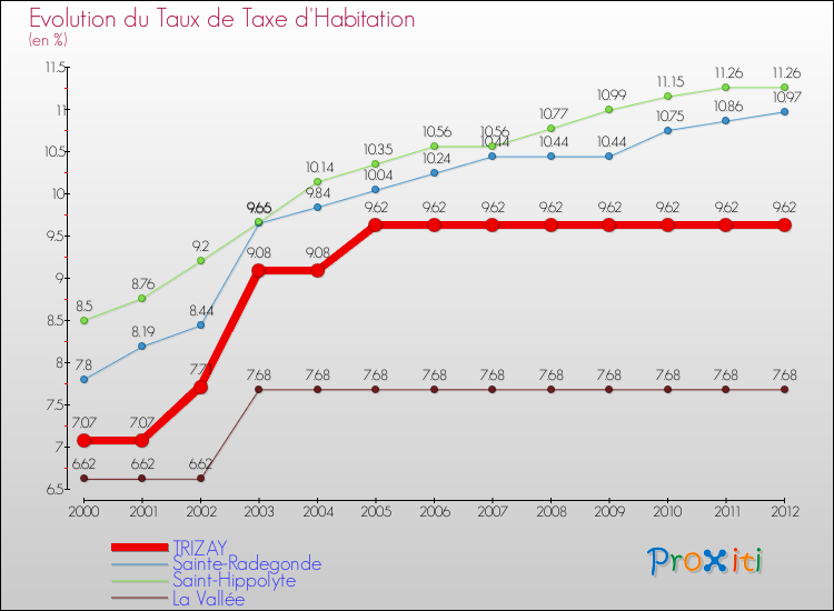 Evolution du taux de la taxe d'habitation pour TRIZAY et les communes proches Comparaison des taux de la taxe d'habitation pour TRIZAY et les communes voisines