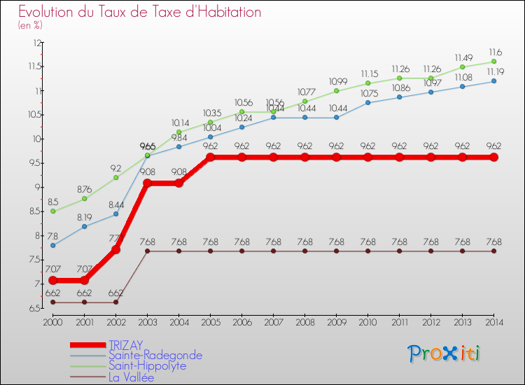 Evolution du taux de la taxe d'habitation pour TRIZAY et les communes proches de 2000 à 2014 Comparaison des taux de la taxe d'habitation pour TRIZAY et les communes voisines de 2000 à 2014