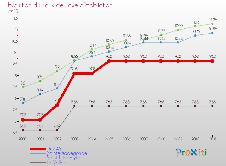 Evolution du taux de la taxe d'habitation pour TRIZAY et les communes proches Comparaison des taux de la taxe d'habitation pour TRIZAY et les communes voisines