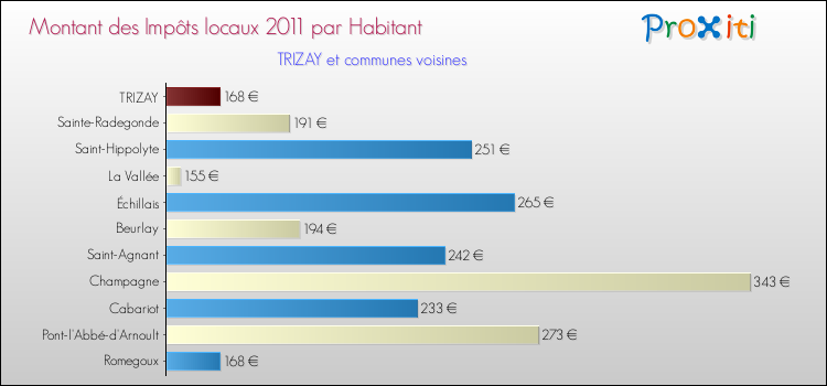 Montant des impôts locaux par Habitant pour TRIZAY et les communes proches Comparaison des impôts locaux par habitant pour TRIZAY et les communes voisines