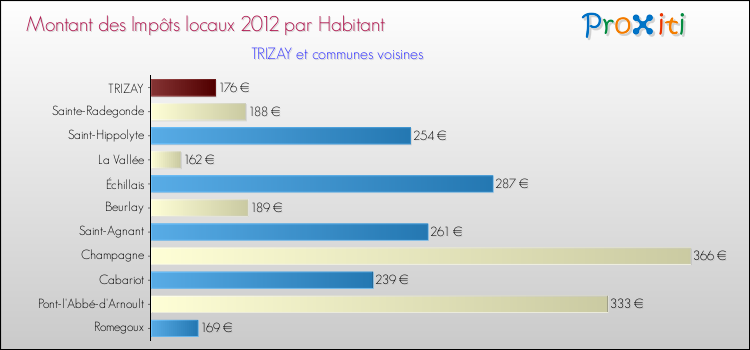Montant des impôts locaux par Habitant pour TRIZAY et les communes proches Comparaison des impôts locaux par habitant pour TRIZAY et les communes voisines