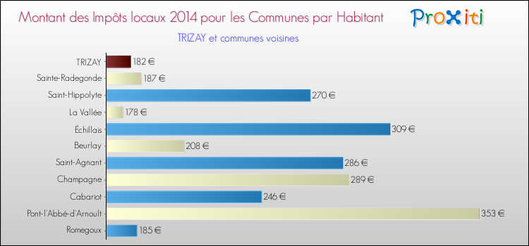 Montant des impôts locaux par Habitant pour TRIZAY et les communes proches en 2014 Comparaison des impôts locaux par habitant pour TRIZAY et les communes voisines en 2014