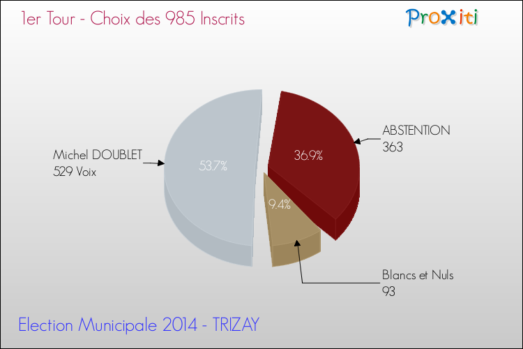 Résultats par rapport aux inscrits au 1er Tour des Elections Municipales 2014 de la commune de TRIZAY Elections Municipales 2014 - Résultats par rapport aux inscrits au 1er Tour pour la commune de TRIZAY