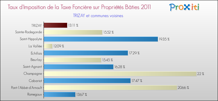 Taux d'imposition de la taxe foncière sur le bati 2011 pour TRIZAY et les communes proches Comparaison des taux d'imposition de la taxe foncière sur le bati 2011 pour TRIZAY et les communes voisines
