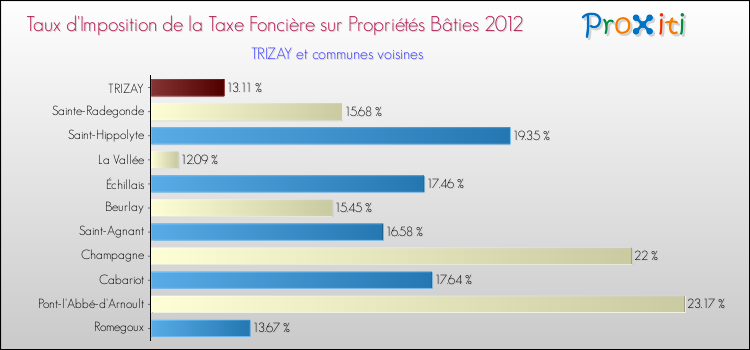 Taux d'imposition de la taxe foncière sur le bati 2012 pour TRIZAY et les communes proches Comparaison des taux d'imposition de la taxe foncière sur le bati 2012 pour TRIZAY et les communes voisines