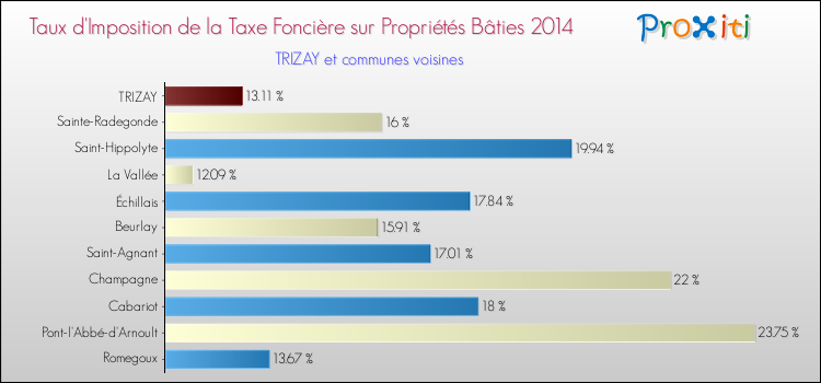 Taux d'imposition de la taxe foncière sur le bati 2014 pour TRIZAY et les communes proches Comparaison des taux d'imposition de la taxe foncière sur le bati 2014 pour TRIZAY et les communes voisines
