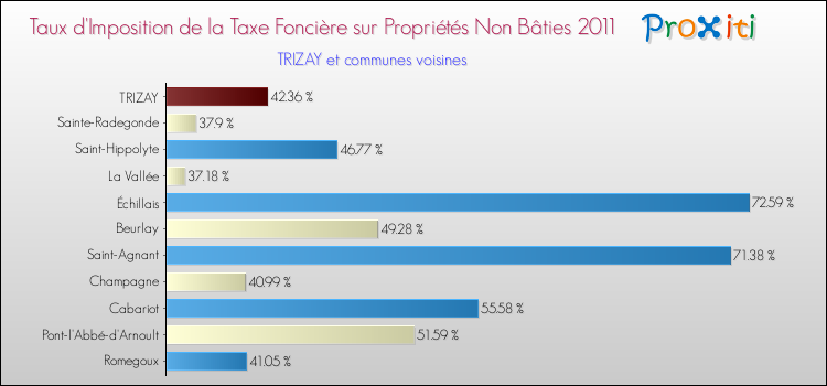 Taux d'imposition de la taxe foncière sur les immeubles et terrains non batis 2011 pour TRIZAY et les communes proches Comparaison des taux d'imposition de la taxe foncière sur les immeubles et terrains non batis 2011 pour TRIZAY et les communes voisines