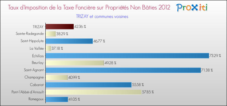 Taux d'imposition de la taxe foncière sur les immeubles et terrains non batis 2012 pour TRIZAY et les communes proches Comparaison des taux d'imposition de la taxe foncière sur les immeubles et terrains non batis 2012 pour TRIZAY et les communes voisines