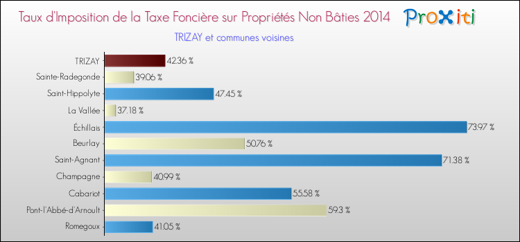 Taux d'imposition de la taxe foncière sur les immeubles et terrains non batis 2014 pour TRIZAY et les communes proches Comparaison des taux d'imposition de la taxe foncière sur les immeubles et terrains non batis 2014 pour TRIZAY et les communes voisines