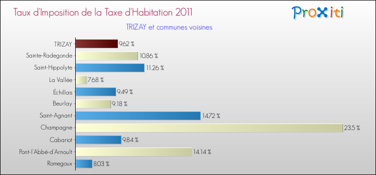 Taux d'imposition de la taxe d'habitation 2011 pour TRIZAY et les communes proches Comparaison des taux d'imposition de la taxe d'habitation 2011 pour TRIZAY et les communes voisines
