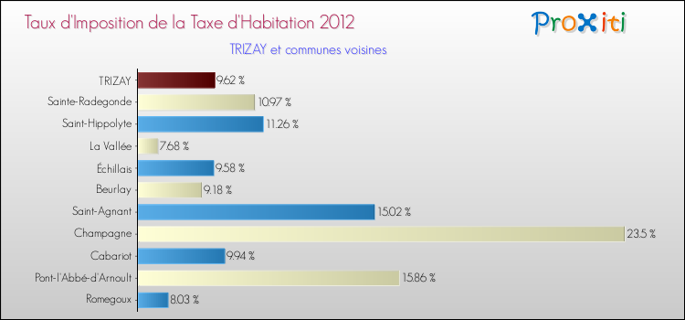 Taux d'imposition de la taxe d'habitation 2012 pour TRIZAY et les communes proches Comparaison des taux d'imposition de la taxe d'habitation 2012 pour TRIZAY et les communes voisines