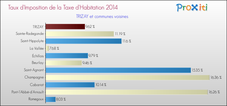 Taux d'imposition de la taxe d'habitation 2014 pour TRIZAY et les communes proches Comparaison des taux d'imposition de la taxe d'habitation 2014 pour TRIZAY et les communes voisines