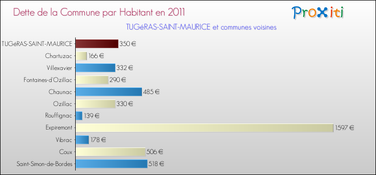 Dette par habitant de la commune en 2011 pour TUGéRAS-SAINT-MAURICE et les communes proches Comparaison de la dette par habitant de la commune en 2011 pour TUGéRAS-SAINT-MAURICE et les communes voisines