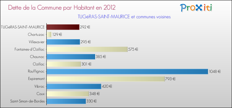 Dette par habitant de la commune en 2012 pour TUGéRAS-SAINT-MAURICE et les communes proches Comparaison de la dette par habitant de la commune en 2012 pour TUGéRAS-SAINT-MAURICE et les communes voisines