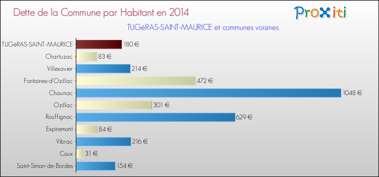 Dette par habitant de la commune en 2014 pour TUGéRAS-SAINT-MAURICE et les communes proches Comparaison de la dette par habitant de la commune en 2014 pour TUGéRAS-SAINT-MAURICE et les communes voisines