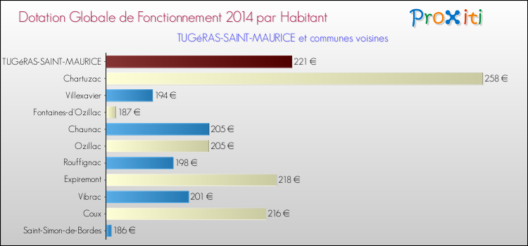 Montant des dotations globales de fonctionnement DGF par Habitant pour TUGéRAS-SAINT-MAURICE et les communes proches en 2014. Comparaison des des dotations globales de fonctionnement DGF par habitant pour TUGéRAS-SAINT-MAURICE et les communes voisines en 2014.
