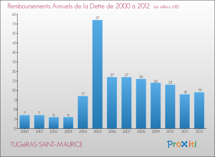 Evolution de l'annuité de la dette pour la commune de TUGéRAS-SAINT-MAURICE de 2000 à 2012 Annuités de la dette pour TUGéRAS-SAINT-MAURICE de 2000 à 2012