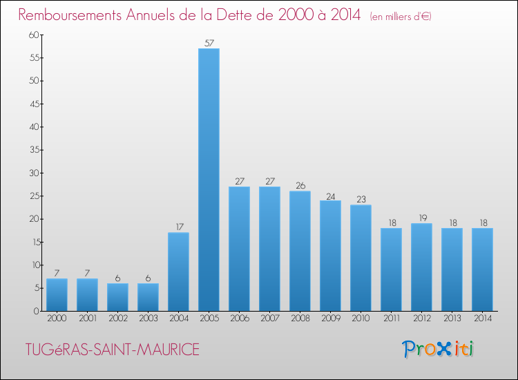 Evolution de l'annuité de la dette pour la commune de TUGéRAS-SAINT-MAURICE de 2000 à 2014 Annuités de la dette pour TUGéRAS-SAINT-MAURICE de 2000 à 2014