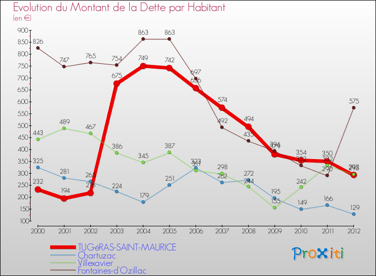 Evolution de la dette par habitant pour la commune de TUGéRAS-SAINT-MAURICE et les communes proches de 2000 à 2012 Comparaison de la dette par habitant pour TUGéRAS-SAINT-MAURICE et les communes voisines de 2000 à 2012