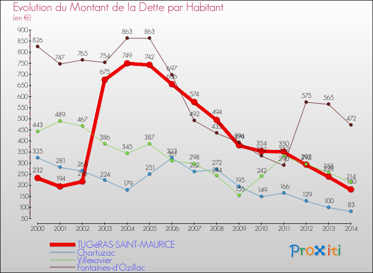 Evolution de la dette par habitant pour la commune de TUGéRAS-SAINT-MAURICE et les communes proches de 2000 à 2014 Comparaison de la dette par habitant pour TUGéRAS-SAINT-MAURICE et les communes voisines de 2000 à 2014