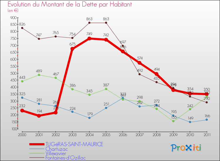 Evolution de la dette par habitant pour la commune de TUGéRAS-SAINT-MAURICE et les communes proches Comparaison de la dette par habitant pour TUGéRAS-SAINT-MAURICE et les communes voisines