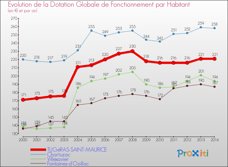 Evolution et montant de la dotation globale de fonctionnement par Habitant pour TUGéRAS-SAINT-MAURICE et les communes proches de 2000 à 2014. Comparaison des dotations globales de fonctionnement par habitant pour TUGéRAS-SAINT-MAURICE et les communes voisines de 2000 à 2014.
