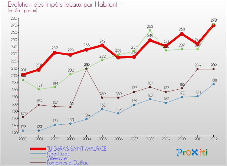 Evolution et montant des impôts locaux par Habitant pour TUGéRAS-SAINT-MAURICE et les communes proches Comparaison des impôts locaux par habitant pour TUGéRAS-SAINT-MAURICE et les communes voisines