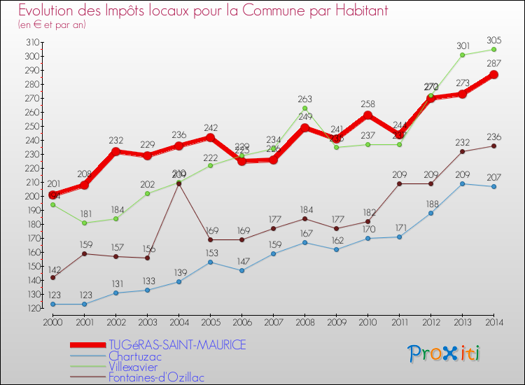 Evolution et montant des impôts locaux par Habitant pour TUGéRAS-SAINT-MAURICE et les communes proches de 2000 à 2014 Comparaison des impôts locaux par habitant pour TUGéRAS-SAINT-MAURICE et les communes voisines de 2000 à 2014