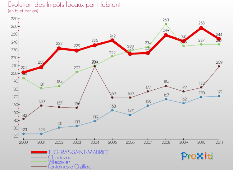 Evolution et montant des impôts locaux par Habitant pour TUGéRAS-SAINT-MAURICE et les communes proches Comparaison des impôts locaux par habitant pour TUGéRAS-SAINT-MAURICE et les communes voisines