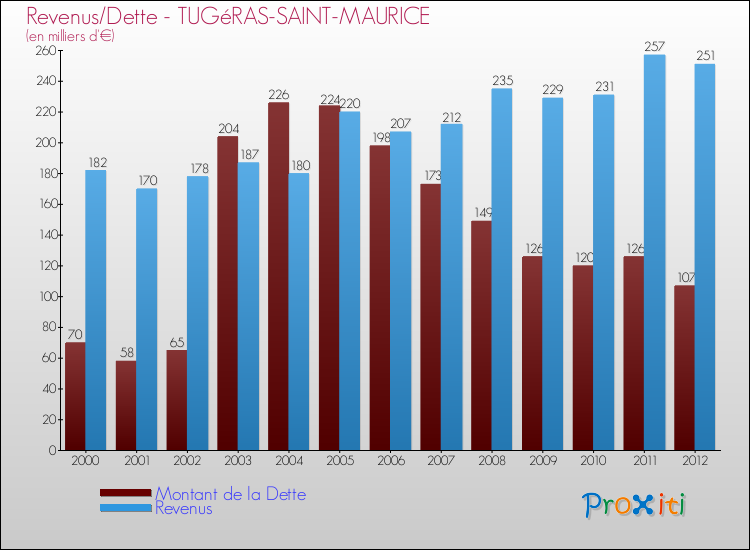 Evolution comparée de la dette et des revenus pour la commune de TUGéRAS-SAINT-MAURICE de 2000 à 2012 Comparaison de la dette et des revenus pour TUGéRAS-SAINT-MAURICE de 2000 à 2012